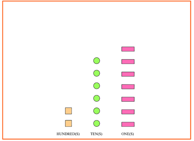 Number Modelling